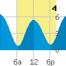 Fields Point tide chart for Thursday, June 4, 2026