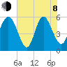Fields Point tide chart for Monday, June 8, 2026