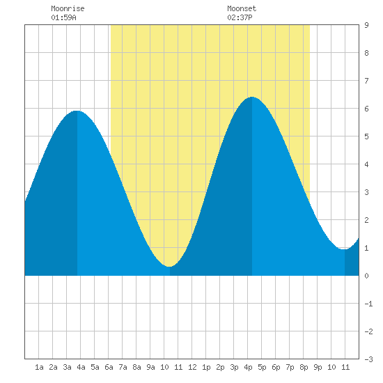 Fields Point tide chart for Tuesday, June 9, 2026