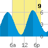 Fields Point tide chart for Tuesday, June 9, 2026