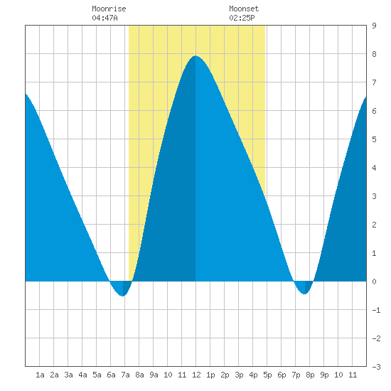 Fieldsboro tide chart for Sunday, January 10, 2021