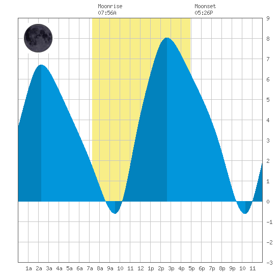 Fieldsboro tide chart for Wednesday, January 13, 2021