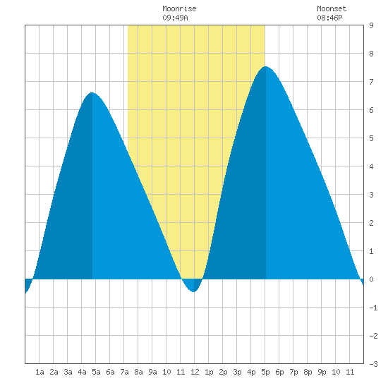 Fieldsboro tide chart for Saturday, January 16, 2021