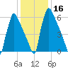 Fieldsboro tide chart for Saturday, January 16, 2021