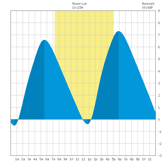 Fieldsboro tide chart for Sunday, January 17, 2021