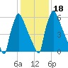 Fieldsboro tide chart for Monday, January 18, 2021