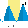 Fieldsboro tide chart for Tuesday, January 19, 2021