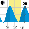 Fieldsboro tide chart for Wednesday, January 20, 2021