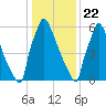 Fieldsboro tide chart for Friday, January 22, 2021