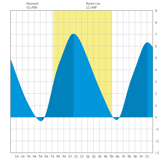 Fieldsboro tide chart for Saturday, January 23, 2021