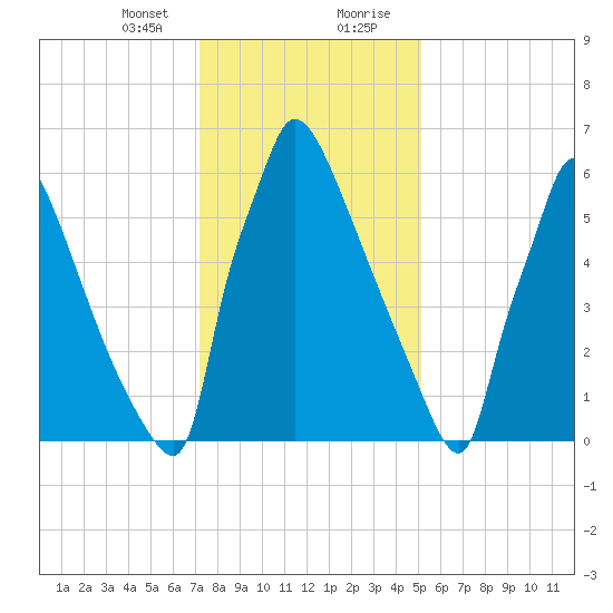 Fieldsboro tide chart for Sunday, January 24, 2021
