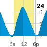 Fieldsboro tide chart for Sunday, January 24, 2021