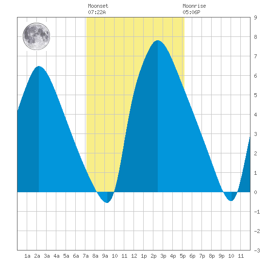 Fieldsboro tide chart for Thursday, January 28, 2021