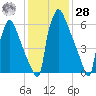 Fieldsboro tide chart for Thursday, January 28, 2021