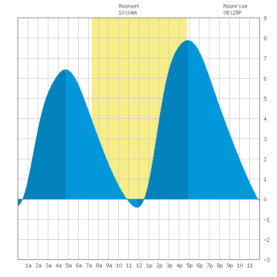 Fieldsboro tide chart for Saturday, January 2, 2021