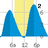 Fieldsboro tide chart for Saturday, January 2, 2021