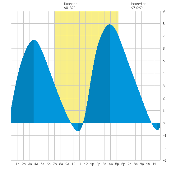 Fieldsboro tide chart for Saturday, January 30, 2021