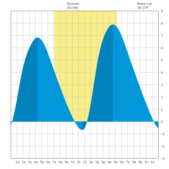 Fieldsboro tide chart for Sunday, January 31, 2021