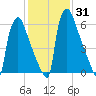 Fieldsboro tide chart for Sunday, January 31, 2021