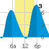 Fieldsboro tide chart for Sunday, January 3, 2021