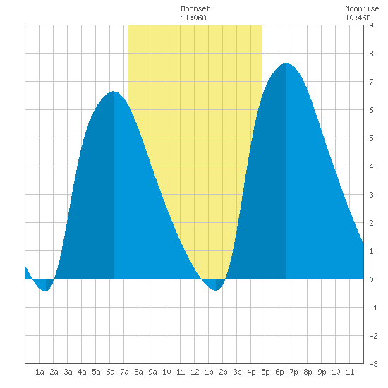 Fieldsboro tide chart for Monday, January 4, 2021