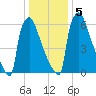 Fieldsboro tide chart for Tuesday, January 5, 2021