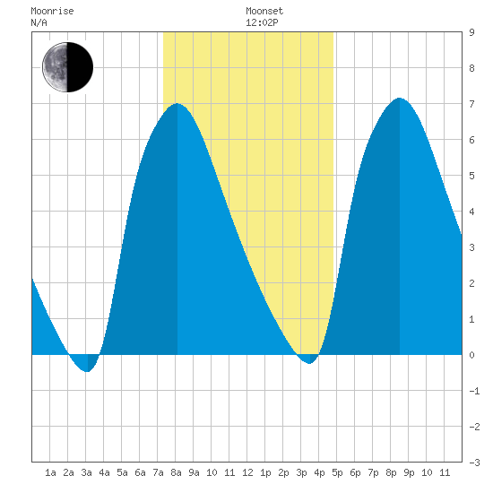 Fieldsboro tide chart for Wednesday, January 6, 2021