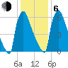 Fieldsboro tide chart for Wednesday, January 6, 2021