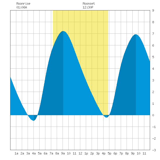 Fieldsboro tide chart for Thursday, January 7, 2021