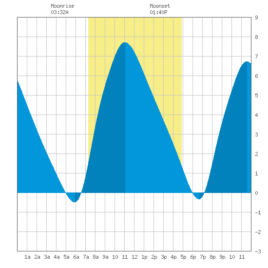Fieldsboro tide chart for Saturday, January 9, 2021