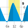 Fieldsboro tide chart for Saturday, January 9, 2021