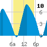 Fieldsboro tide chart for Wednesday, February 10, 2021