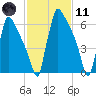 Fieldsboro tide chart for Thursday, February 11, 2021