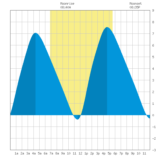 Fieldsboro tide chart for Sunday, February 14, 2021