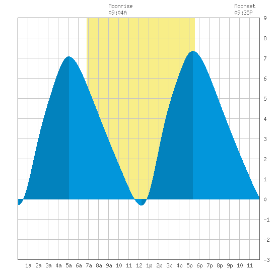 Fieldsboro tide chart for Monday, February 15, 2021