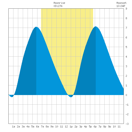 Fieldsboro tide chart for Tuesday, February 16, 2021