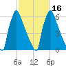 Fieldsboro tide chart for Tuesday, February 16, 2021