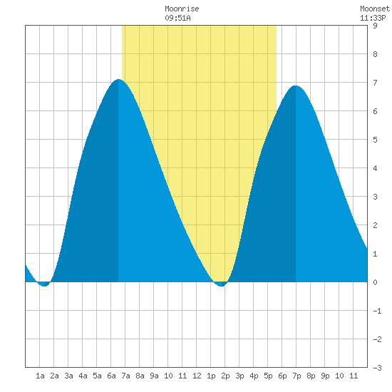 Fieldsboro tide chart for Wednesday, February 17, 2021
