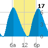 Fieldsboro tide chart for Wednesday, February 17, 2021