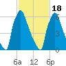 Fieldsboro tide chart for Thursday, February 18, 2021