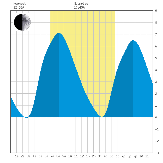 Fieldsboro tide chart for Friday, February 19, 2021