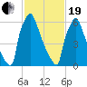 Fieldsboro tide chart for Friday, February 19, 2021