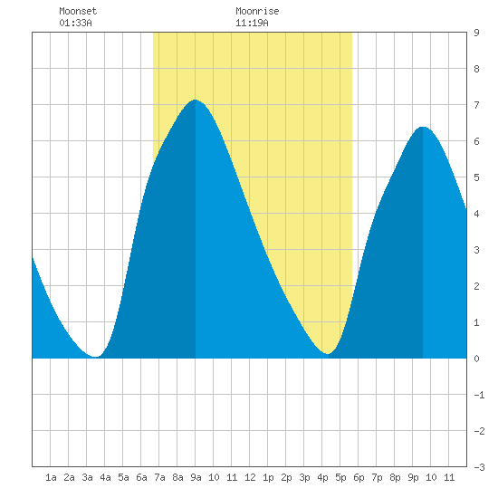 Fieldsboro tide chart for Saturday, February 20, 2021
