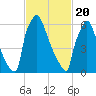 Fieldsboro tide chart for Saturday, February 20, 2021