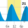 Fieldsboro tide chart for Sunday, February 21, 2021