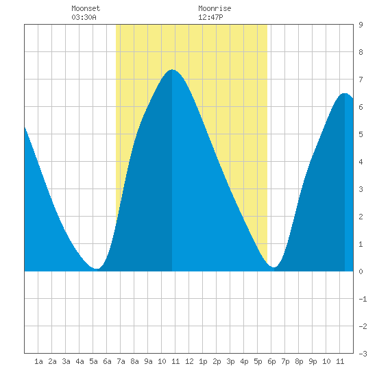 Fieldsboro tide chart for Monday, February 22, 2021