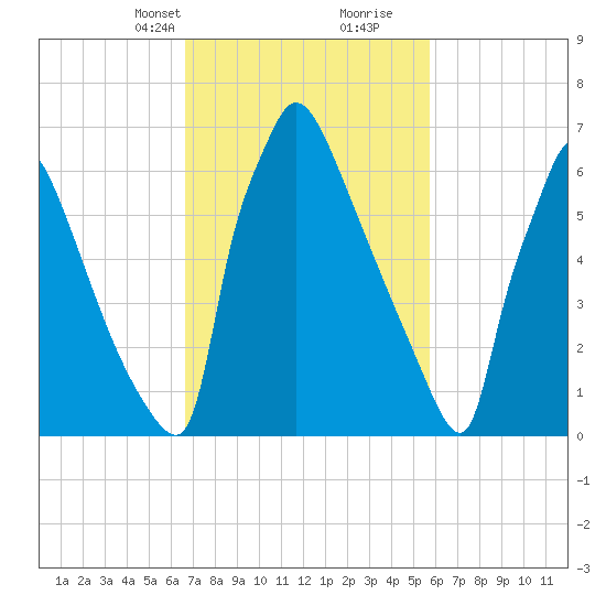 Fieldsboro tide chart for Tuesday, February 23, 2021