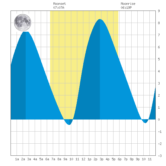 Fieldsboro tide chart for Saturday, February 27, 2021