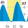 Fieldsboro tide chart for Saturday, February 27, 2021