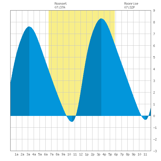 Fieldsboro tide chart for Sunday, February 28, 2021